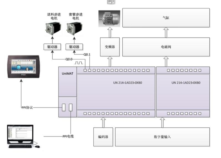 UNIMAT PLC在套腳機控制系統(tǒng)中的應用