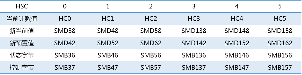 億維自動化UN 200 SMART高速計數(shù)介紹