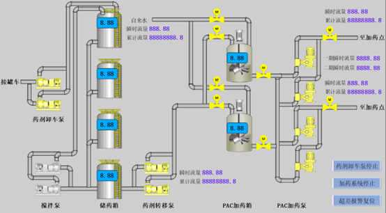 億維SMART PLC在制水加藥系統(tǒng)中的應用