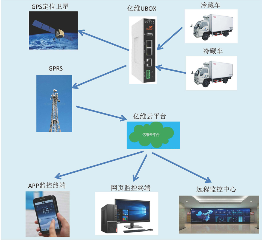 億維物聯(lián)網(wǎng)平臺在冷藏車中的應(yīng)用.jpg