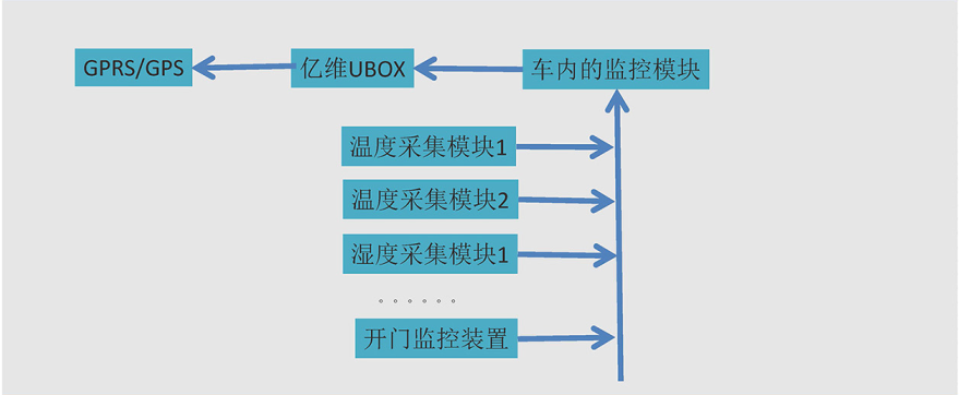 億維物聯(lián)網(wǎng)平臺在冷藏車中的應(yīng)用.jpg