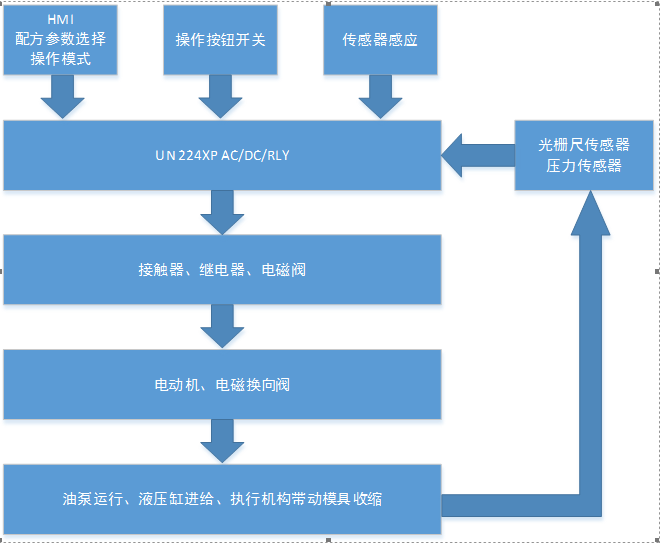 億維PLC在扣壓機中的應用